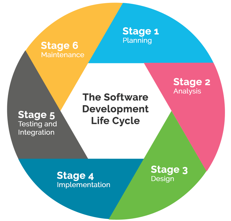 development-life-cycle